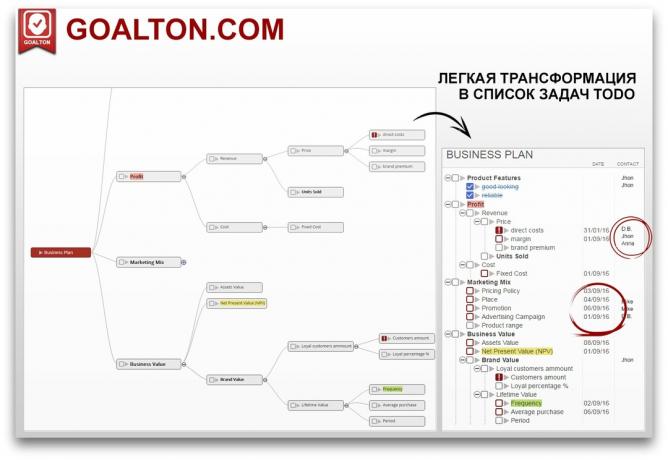 Goalton: ett hierarkiskt träd uppgifter