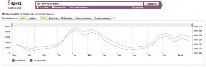 hur man analyserar efterfrågan på kursen i wordstat