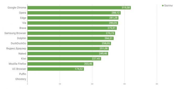 Vilken webbläsare för Android är den snabbast: den totala prestandan