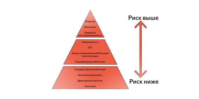 Pyramiden med riskfyllda och säkra tillgångar. Används när du skapar en investeringsstrategi