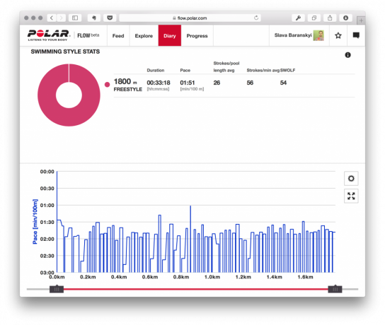 Mätning av 1800 m i 25 m bassäng