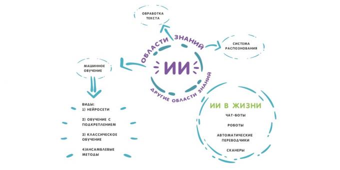 Frågor om artificiell intelligens: AI som ämnesområde