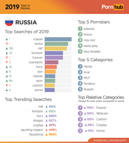 Pornhub 2019: statistik för Ryssland