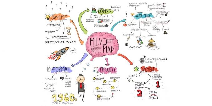 Vad är Mind Mapping