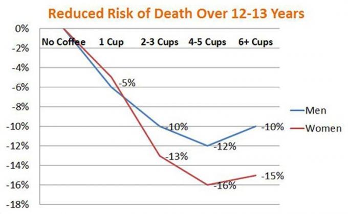 Kaffe för livslängd