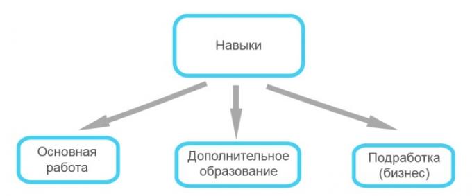 Hur man multiplicera pengar: kompetensutveckling