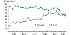 Huawei passerade Samsung för första gången på smarttelefonmarknaden