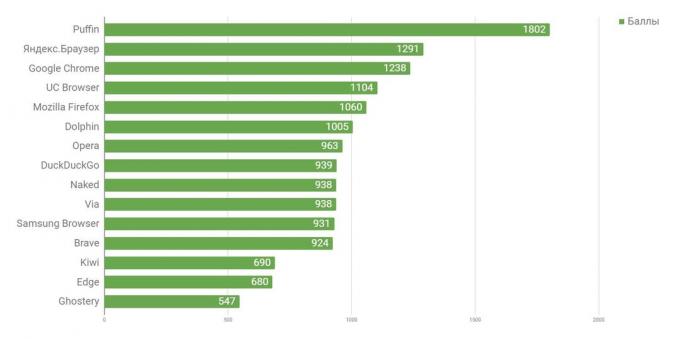 Vilken webbläsare för Android är den snabbast: att arbeta med tredimensionell grafik