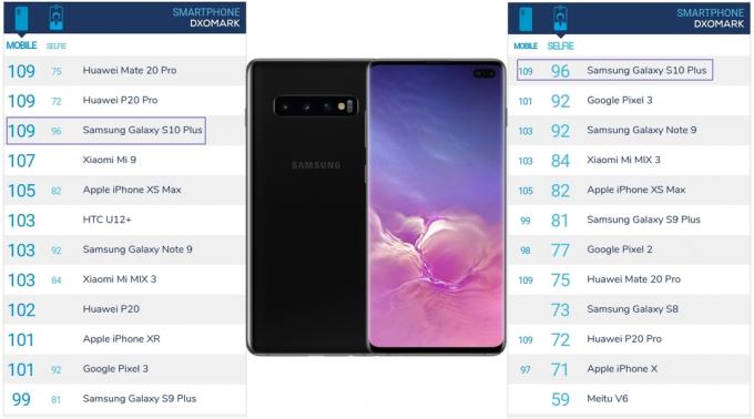 Samsung Galaxy S10 + celler i rangordningen