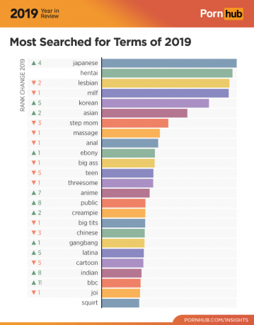 Pornhub 2019: Bästa söktermer