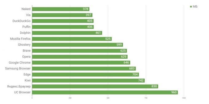 Vilken webbläsare för Android är den snabbast: