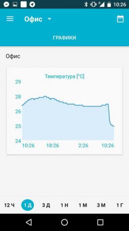 Tion MagicAir: diagram över lufttemperatur