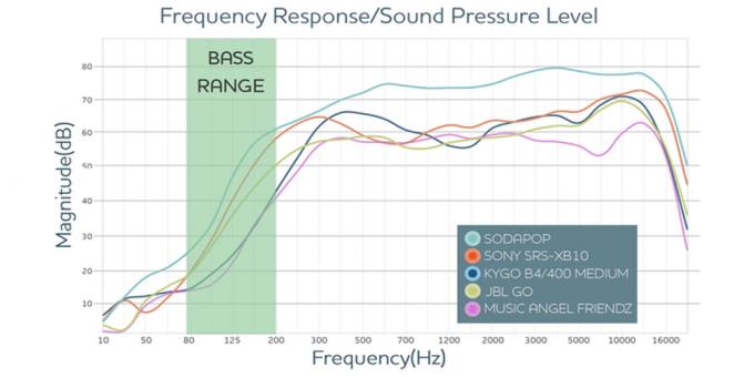 trådlösa högtalare: Jämför med andra modeller