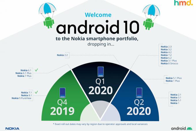 Nokia berättade vilka smartphones som kommer att få Android 10 under första halvåret 2020