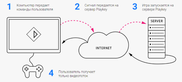 Playkey.net