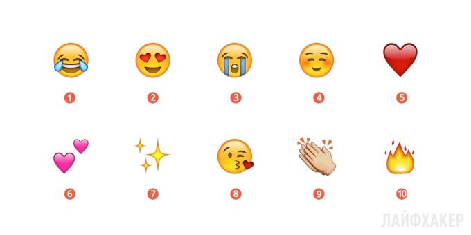 Mest populära Emoji 2015