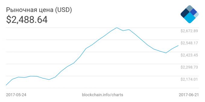 Bitcoin: Bitcoin prisutvecklingen