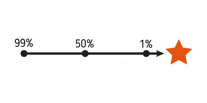 mentala modeller: 99/50/1