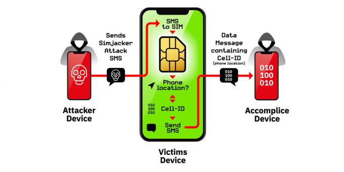 Rörelse principen om en sårbarhet i SIM-kort Simjacker