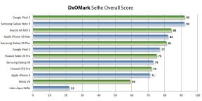 Vad smartphone för att köpa en perfekt selfie: första bedömning DxOMark