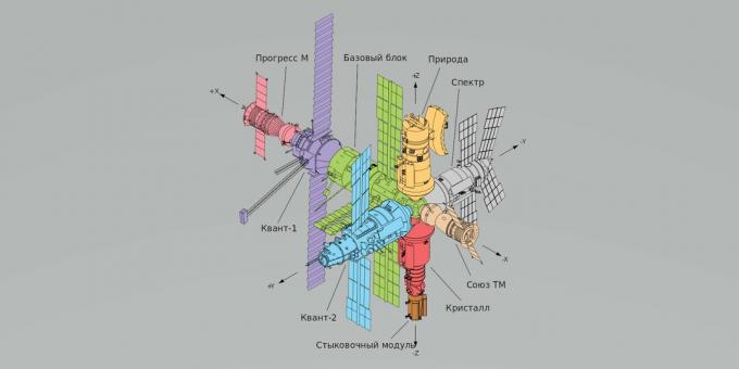 Mir orbitalstationsmoduler