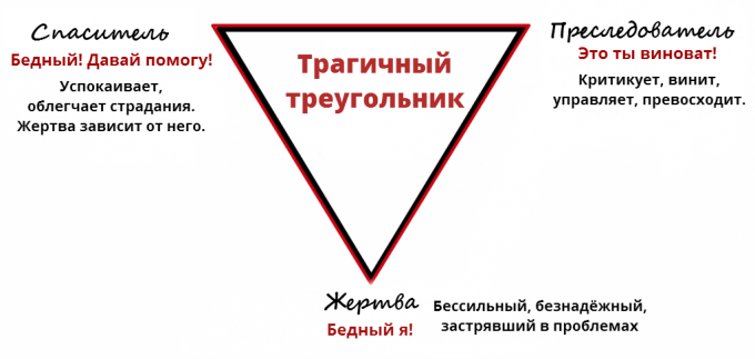 offer psykologi: den tragiska Triangle