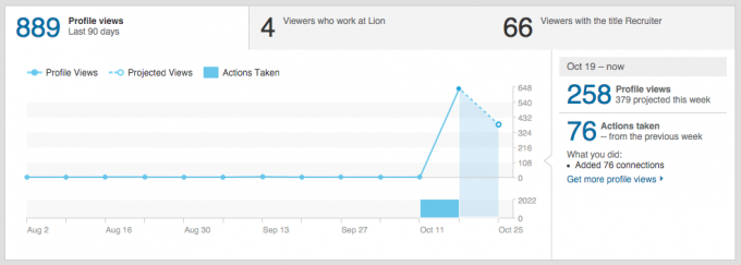 Statistik Linkedin-profil i 4 dagar