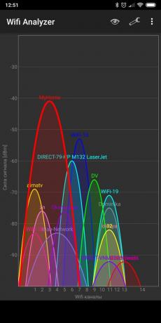 hastighet wi-fi: WiFi Analyzer