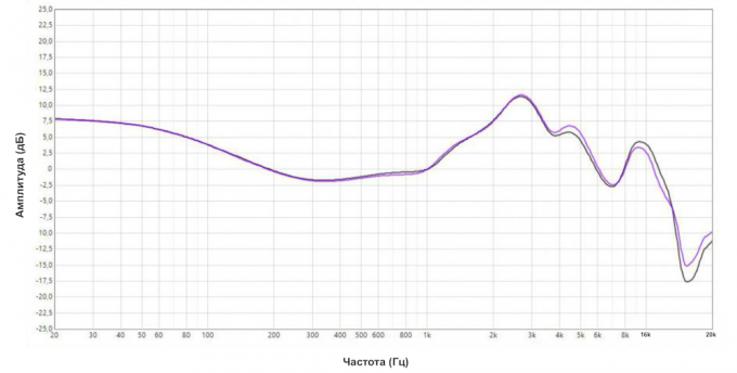 Powerbeats Pro: amplitud-frekvenskarakteristik