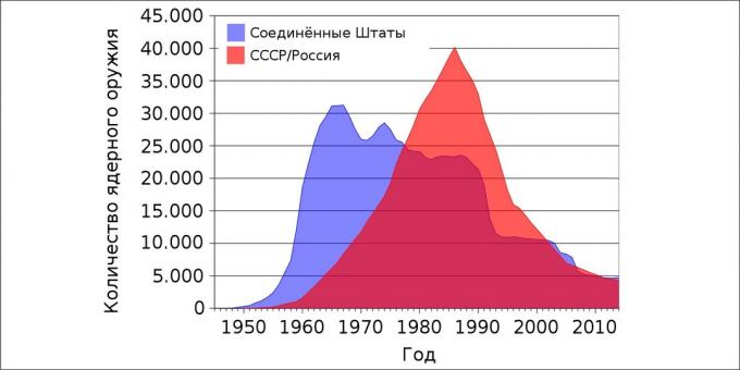 Kärnkrig: Antal kärnvapen i USA och Sovjetunionen / Ryssland efter år