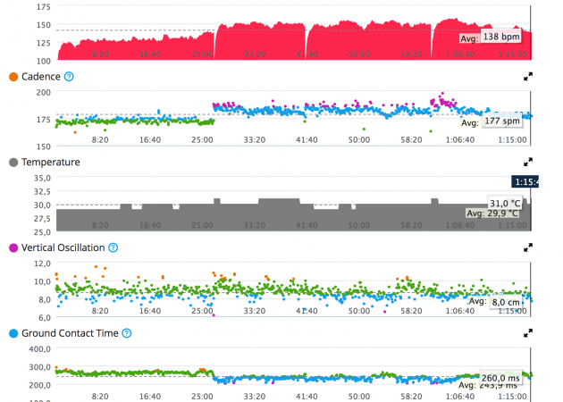 De data som du måste ta bort endast Cardiosensor Garmin