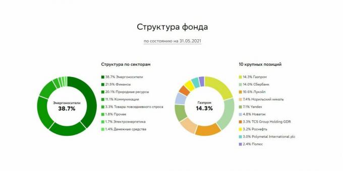 Fondens struktur "Index of the Moscow Exchange of total return" bruto "", $ SBMX.