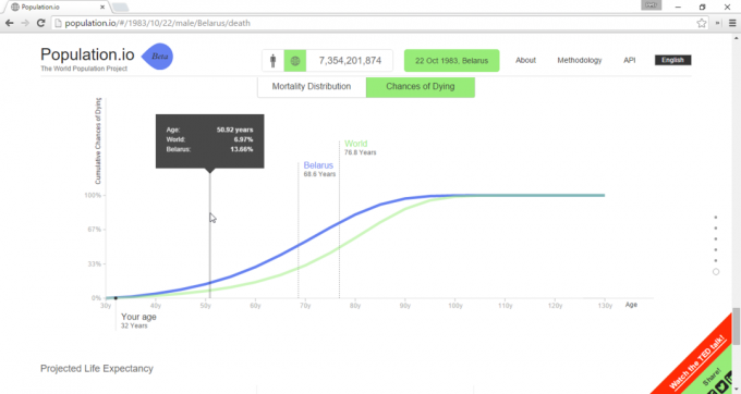 Population.io jämför den förväntade livslängden i olika länder