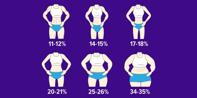 Hur vet du din kroppsfett procent och ändra den