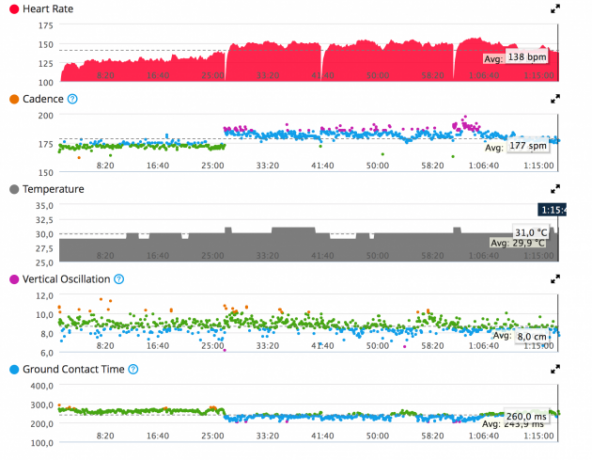 De data som du måste ta bort endast Cardiosensor Garmin