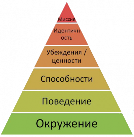 Pyramid logiska nivåer