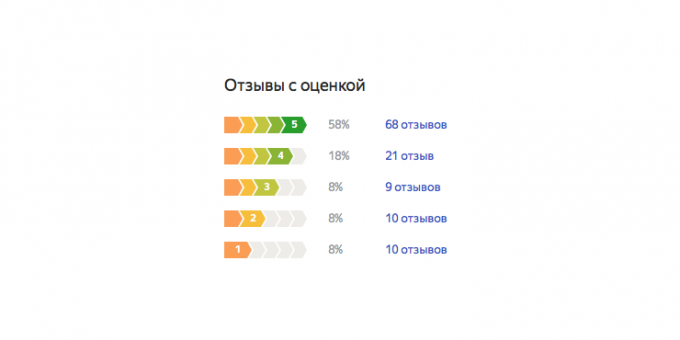 Redmi AirDots: ranking